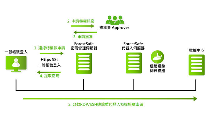 Proware-forestsafe-Architecture diagram